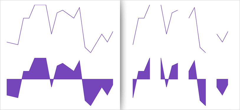 Gráfico minigráfico Xamarin que interpola valores desconocidos