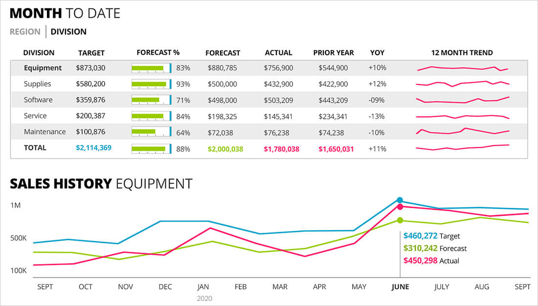 Sales Dashboard sample app, built with Ultimate UI for Xamarin showing visualizations of sales data Sales Dashboard sample application, built with Ultimate UI for Xamarin showing data visualizations of monthly sales and sales forecast data.