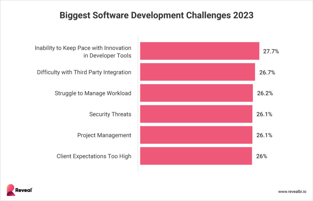 biggest software challenges for 2023 