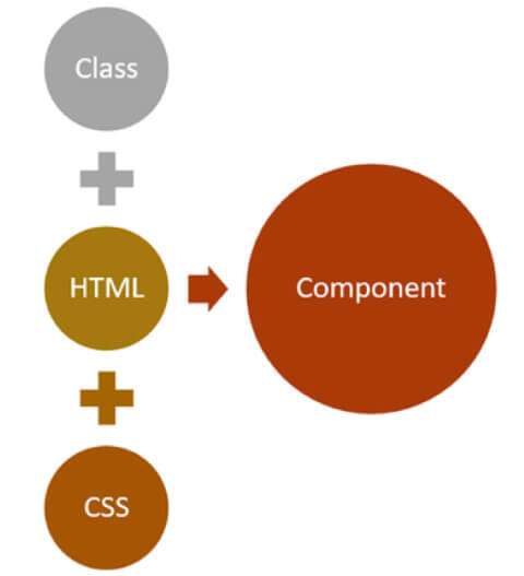 Componentes Angular