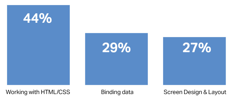 HTML/CSS の操作は開発者にとって最大の課題です