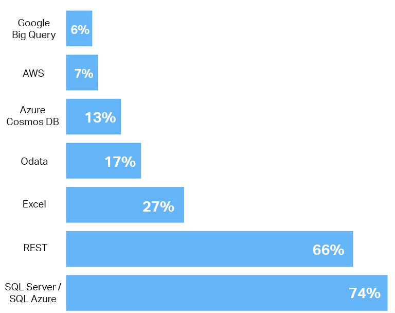 ほとんどのアプリは SQL Server と REST API を使用します