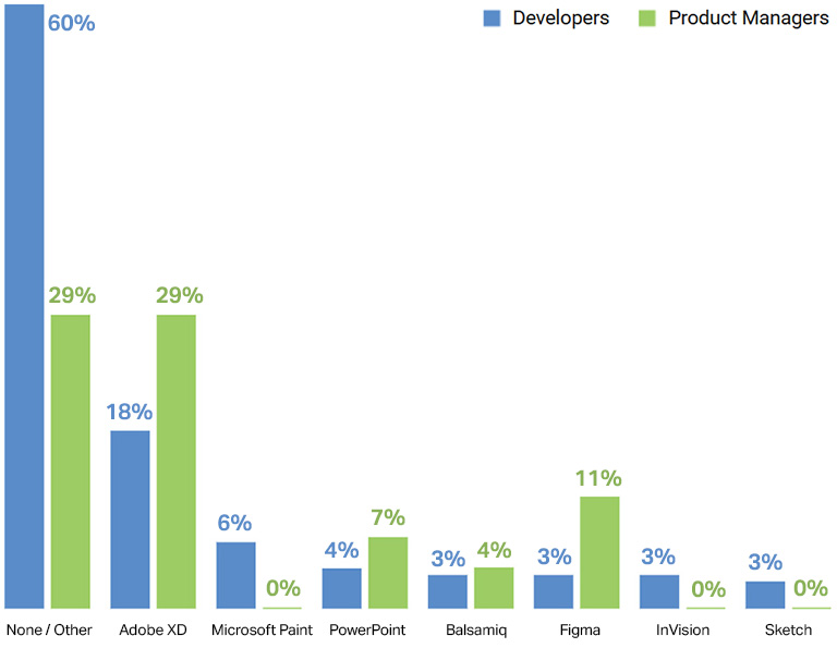 プロダクト マネージャーの 50% 以上がデザイン ツールを使用していません