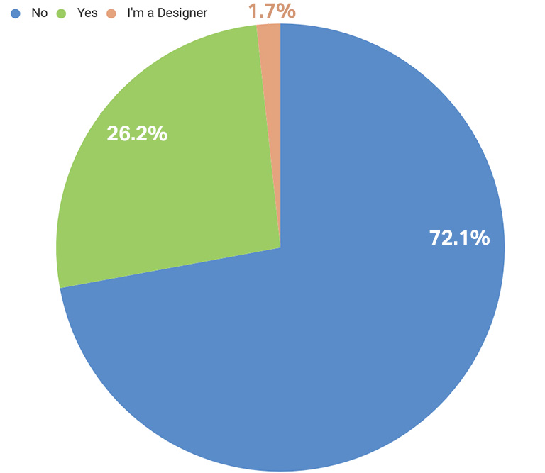 開発者の大多数は UI デザイナーとしても活動しています
