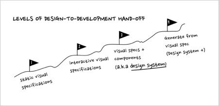 Indigo.Design levels - design to development