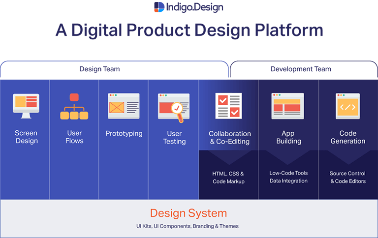 デジタル製品設計プラットフォームの図