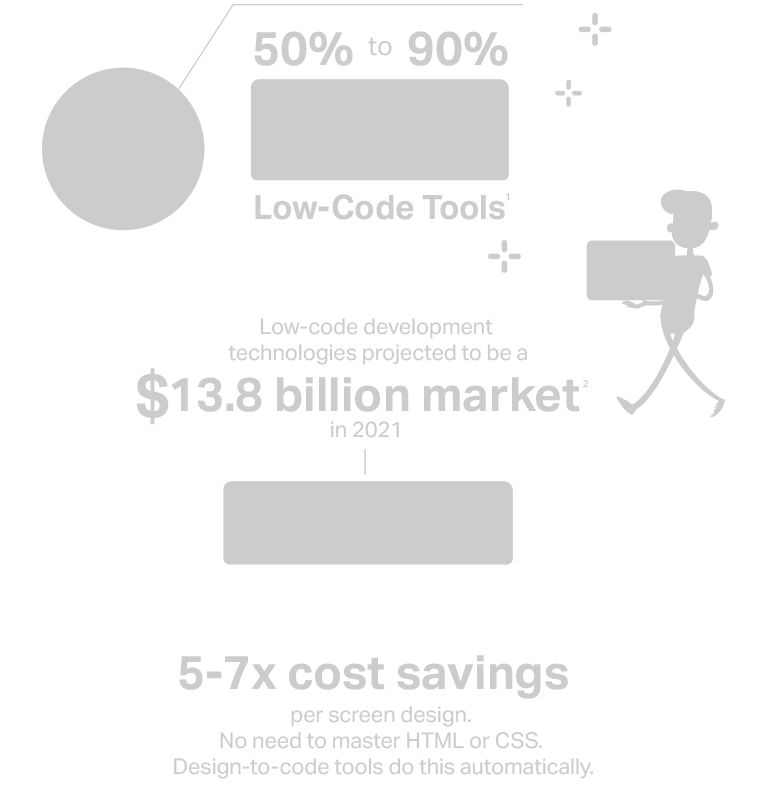 Illustration showing the reduction of cost and time when using low code tools