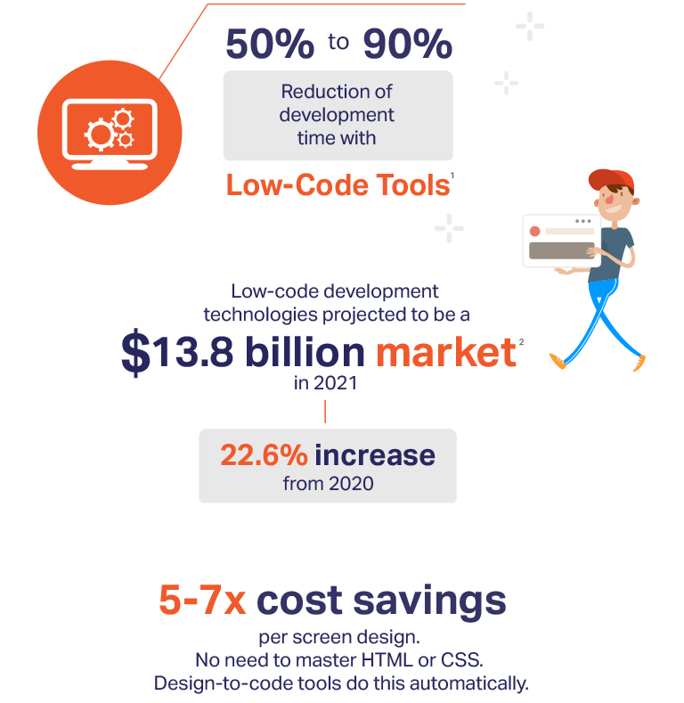 ローコード ツールを使用した場合のコストと時間の削減を示す図