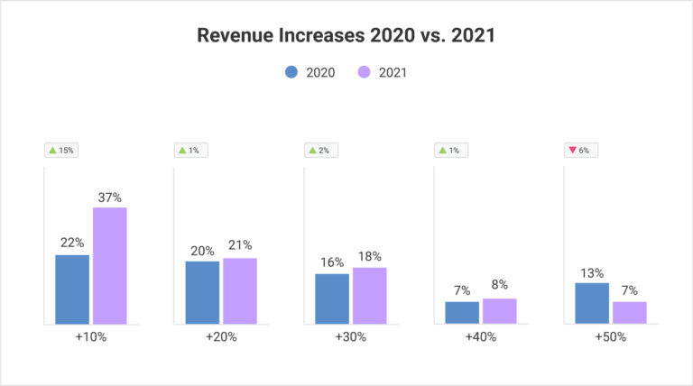 business revenue increases 2020 vs 2021