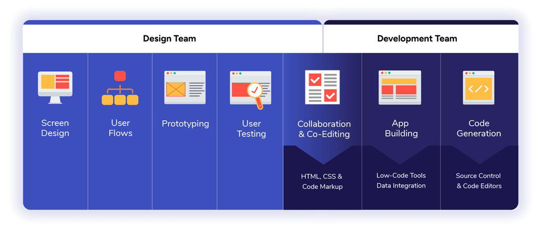 achieving faster time to market with low code