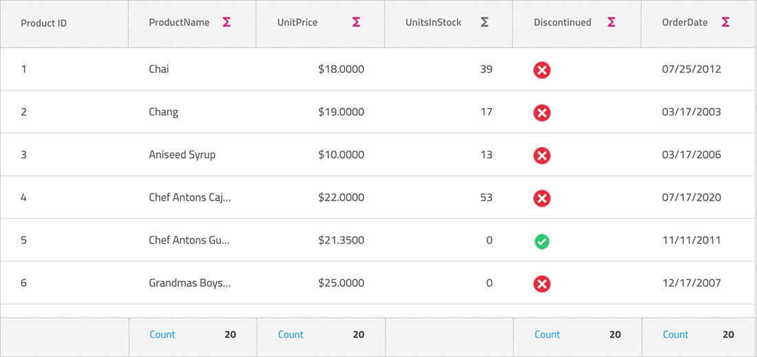 Web Components Data Grid コンポーネントで列のグループ化、ピン固定、および集計機能が有効になっているデータのグリッド