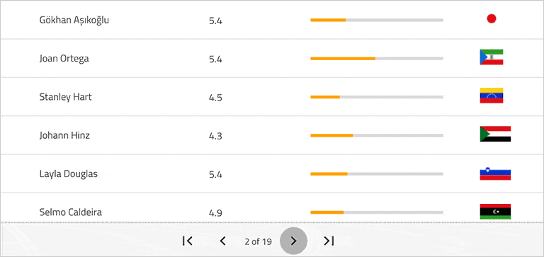 페이징 컴포넌트는 프로그래밍 방식의 페이징이 가능.