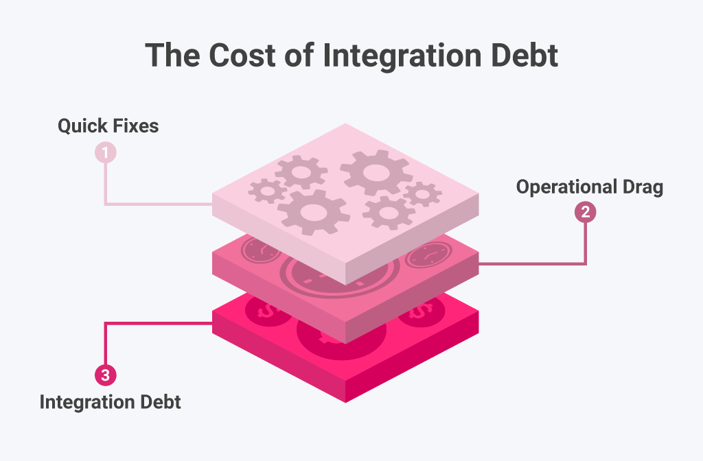 The cost of integrational dept