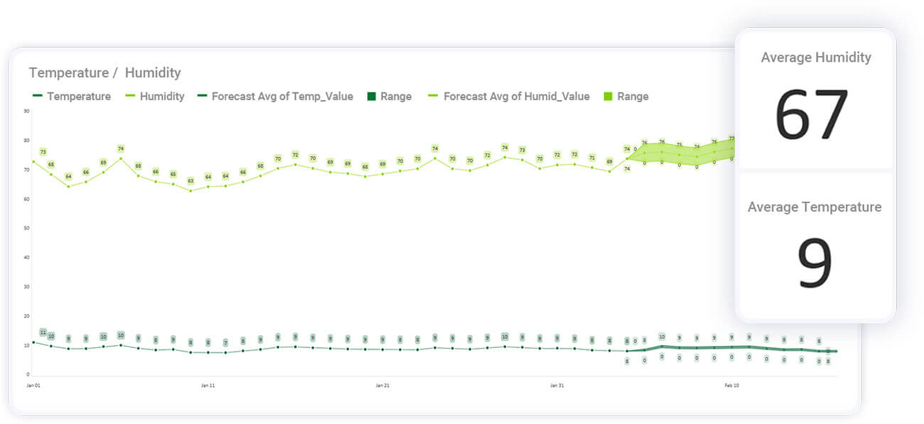 Dashboard showing the temperature and humidity in a warehouse – Commodity Centre