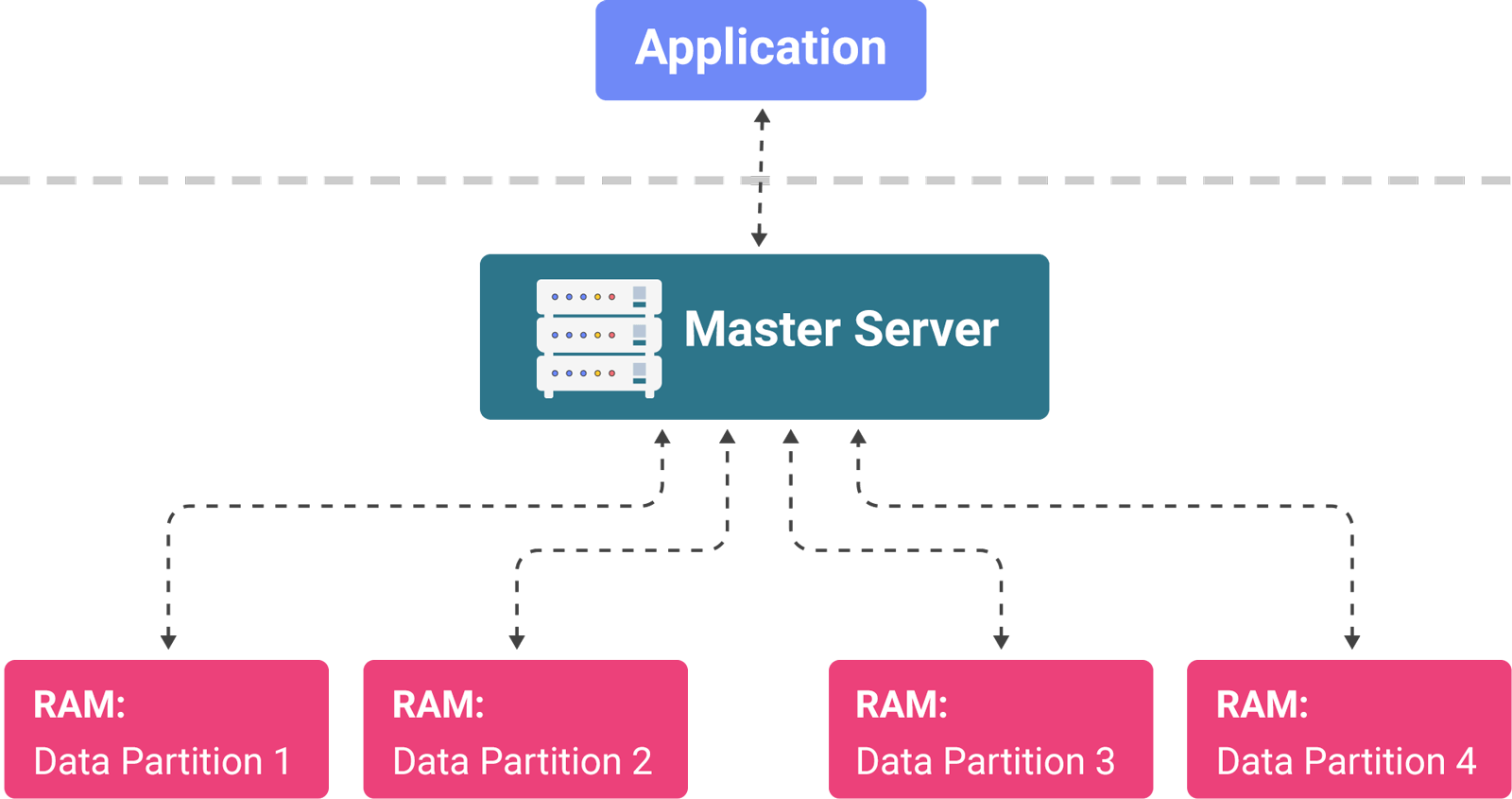 Reveal Data Connectors - 30+ Data Sources In One Platform