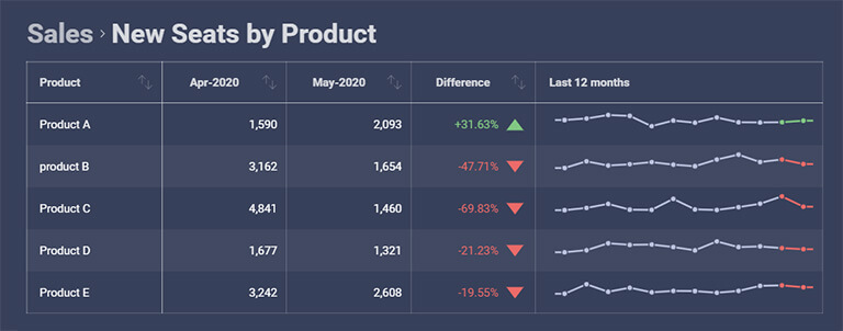 Reveal Data Visualization Tables