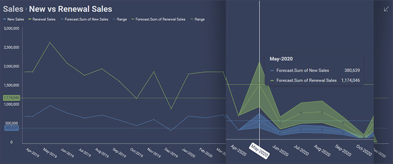 Reveal embedded analytics time series forecasting