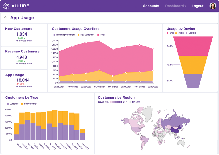 Maximize Profits with Embedded Analytics