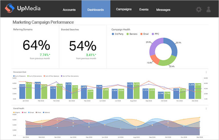 Tablero de marketing en Reveal