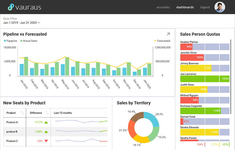 Marketing dashboard with embedded analytics | Reveal analytics