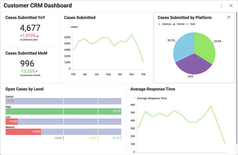 Embedded CRM Analytics Software – Reveal BI