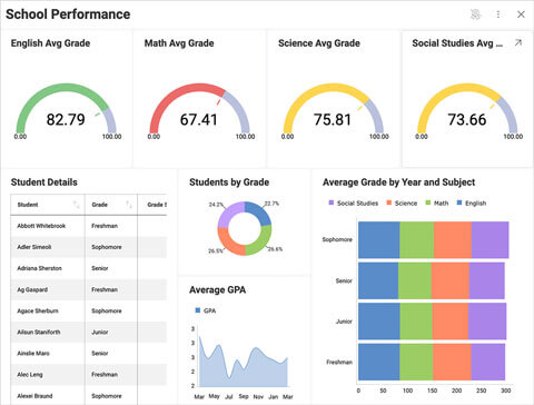 Embedded Education Analytics Software – Reveal BI