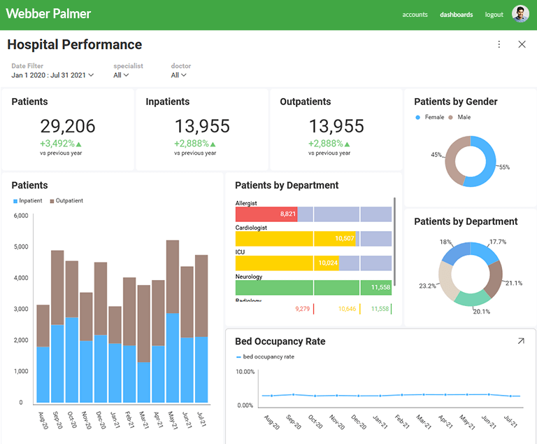 health care kpi dashboard examples