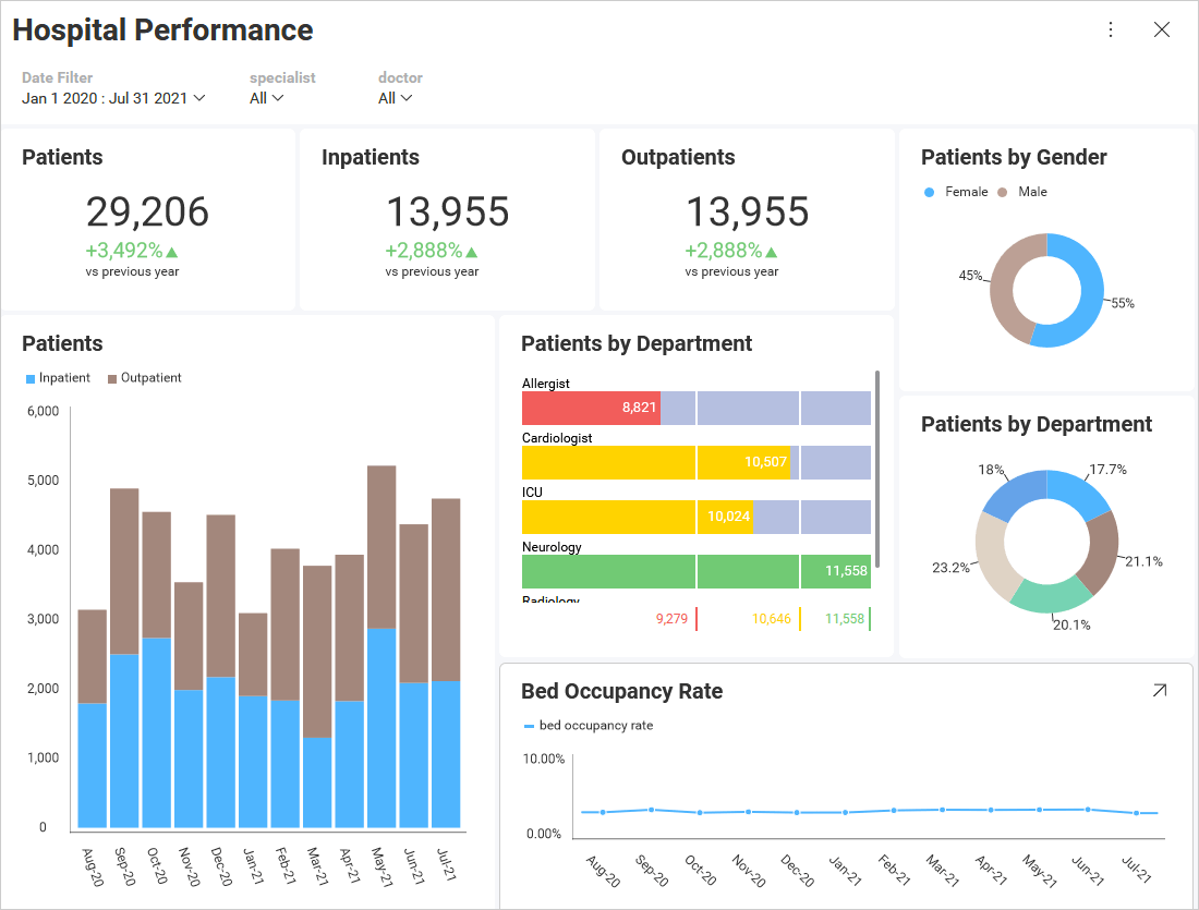 Embedded Healthcare Analytics Software - Reveal BI