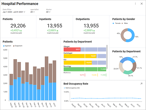 Embedded Healthcare Analytics Software - Reveal BI