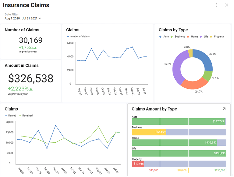 Insurance claims dashboard visualizing details with doughnut, line and bar charts.