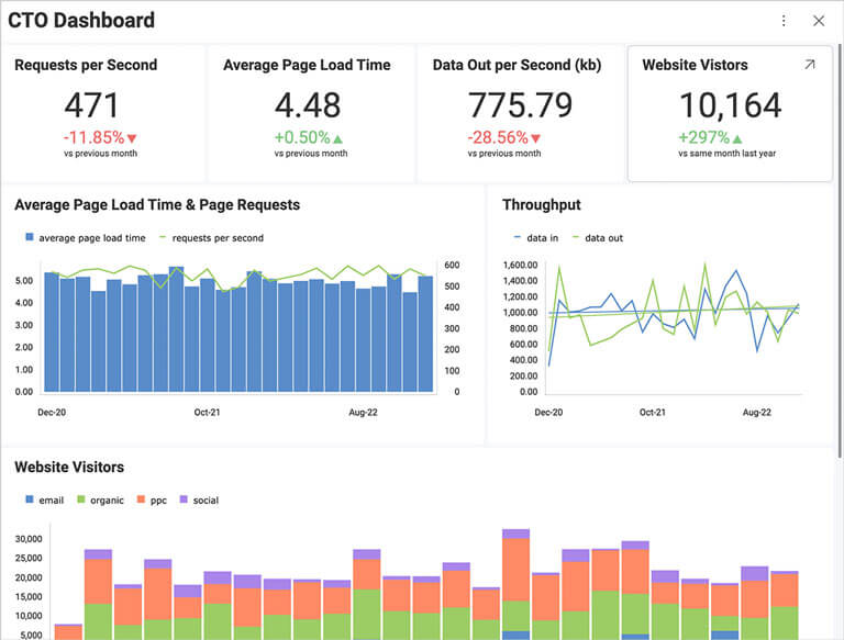 Finance Profit/Loss Dashboard 地図、ドーナツ、折れ線、棒グラフで利益損失を視覚化する財務ダッシュボード。