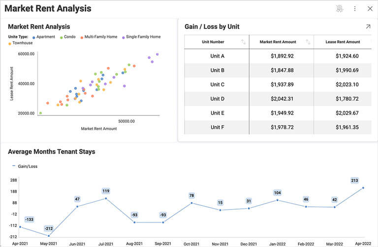 Reveal Market Rent Analysis Chart インタラクティブな市場賃料分析レポートを作成し、特定エリアの賃貸ポテンシャルを評価することができます。ユニットタイプ、総潜在家賃、賃貸利益/損失など、多くの基準でデータをフィルタリングできるため、物件の潜在能力をより深く理解し、販売戦略をよりスマートに策定することができます。
