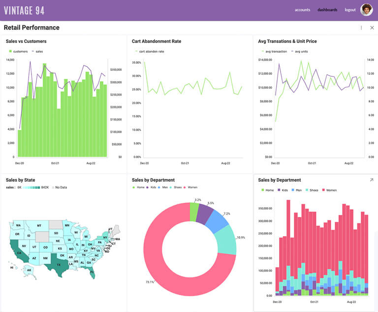 https://static.infragistics.com/marketing/reveal/solutions/retail/reveal-solutions-retail-vintage-94-embedded-dashboard-768.jpg