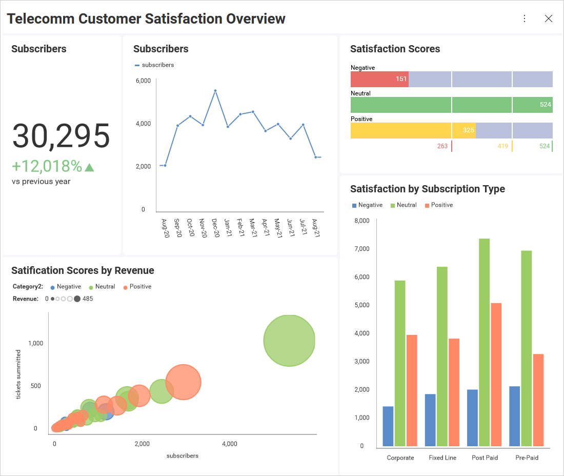 Embedded Telecommunications Analytics Software - Reveal BI