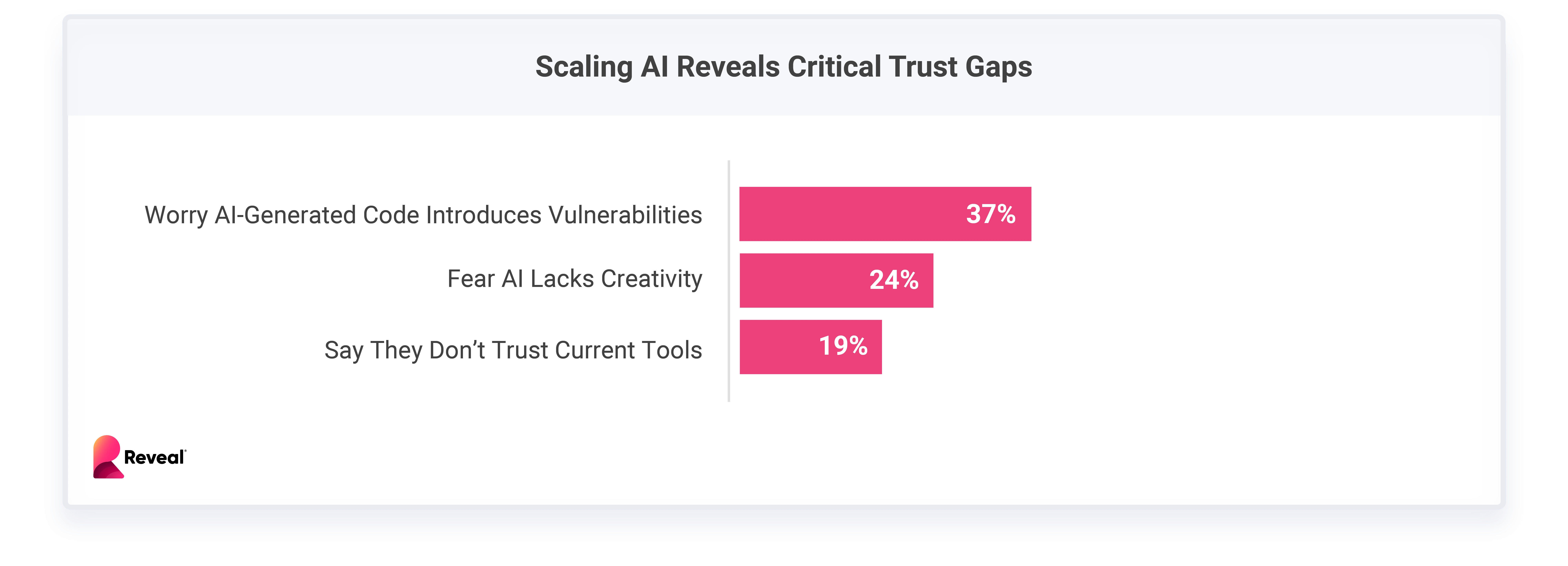 Scaling AI Reveals Critical Trust Gaps Scaling AI Reveals Critical Trust Gaps