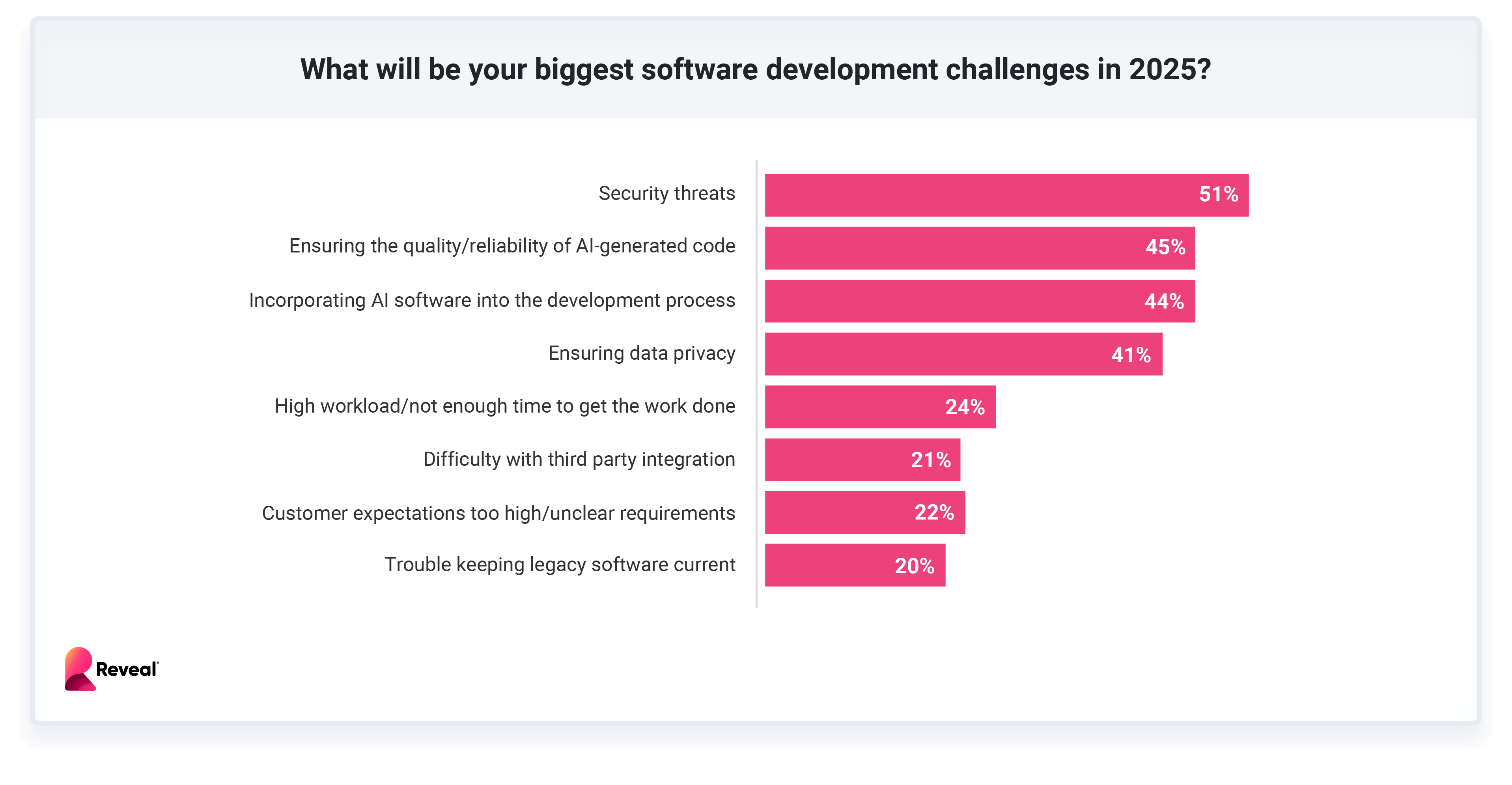 Security is Now the Top Software Concern for Companies Moving Forward