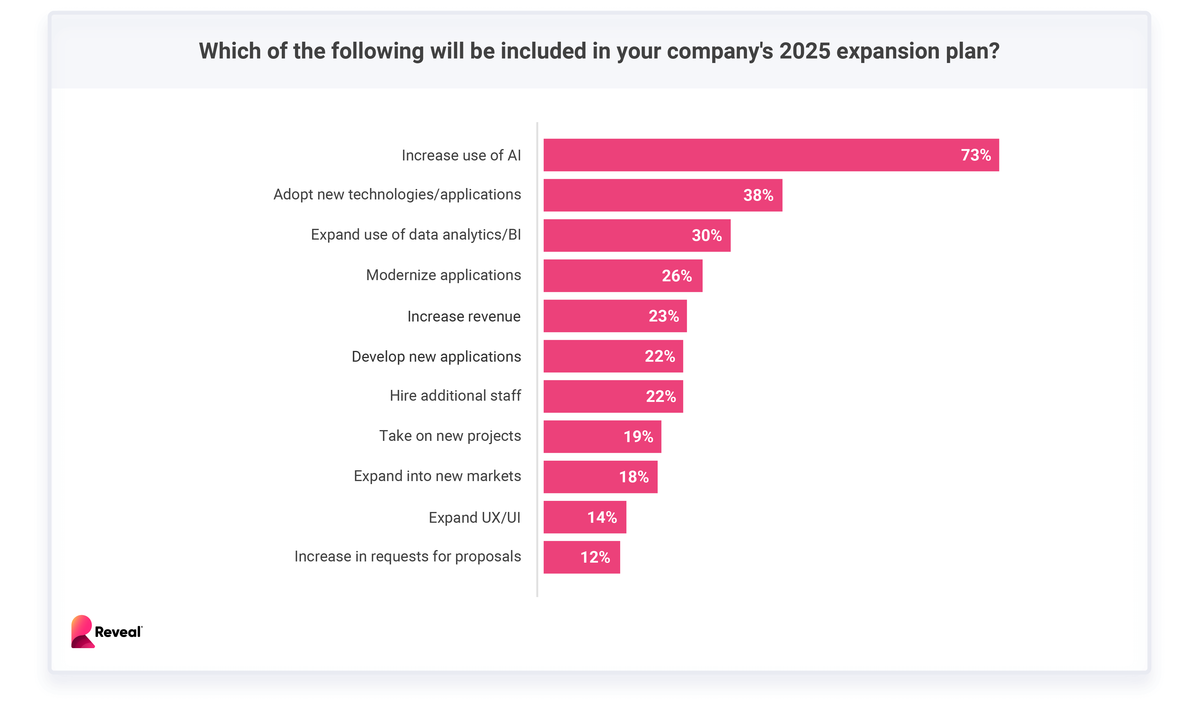 The Top Priority for 2025 is to Expand the Use of AI Within Organizations