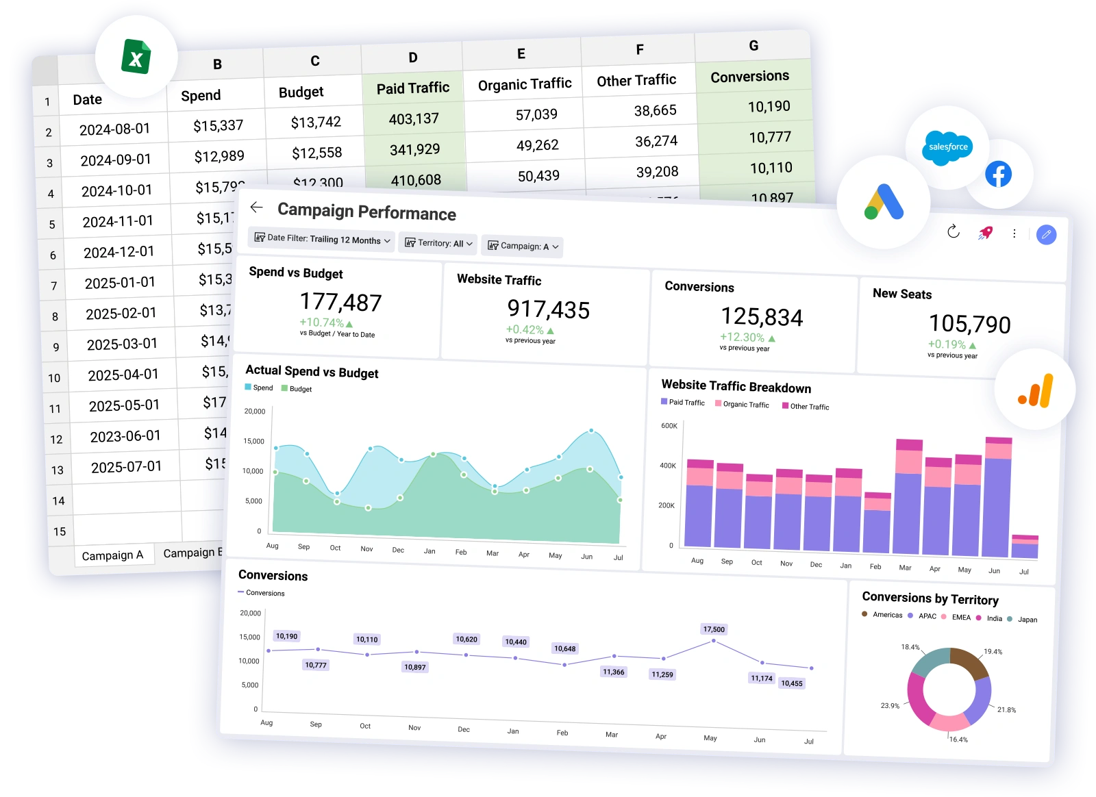 Slingshot dashboard replacing Excel spreadsheets to visualize campaign performance data and automate decision-making