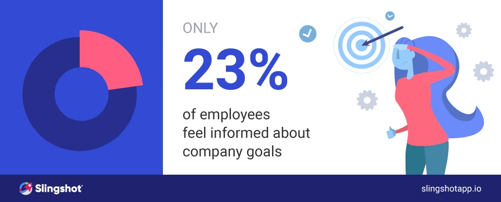 Only 23% of employees feel informed about company goals. 