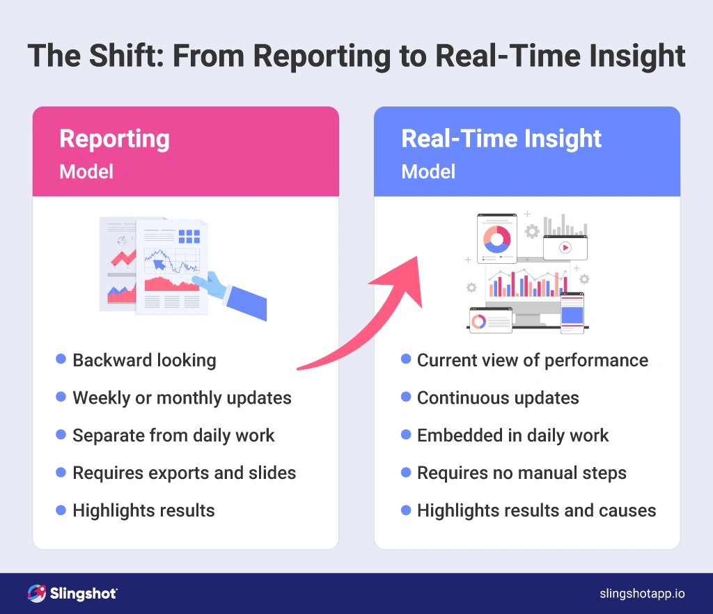 From Reporting to Real-Time Insight. What is the shift in practice (table) 