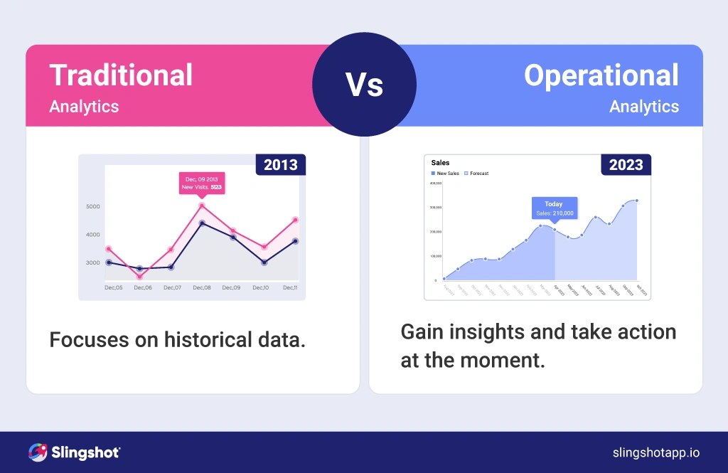 Traditional BI vs operational analytics  