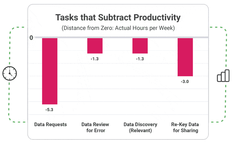 Slingshot Gives You Time Back By Eliminating Negative Productivity Slingshot gives you time back from data requests, data review, data rekeying and data analyzing