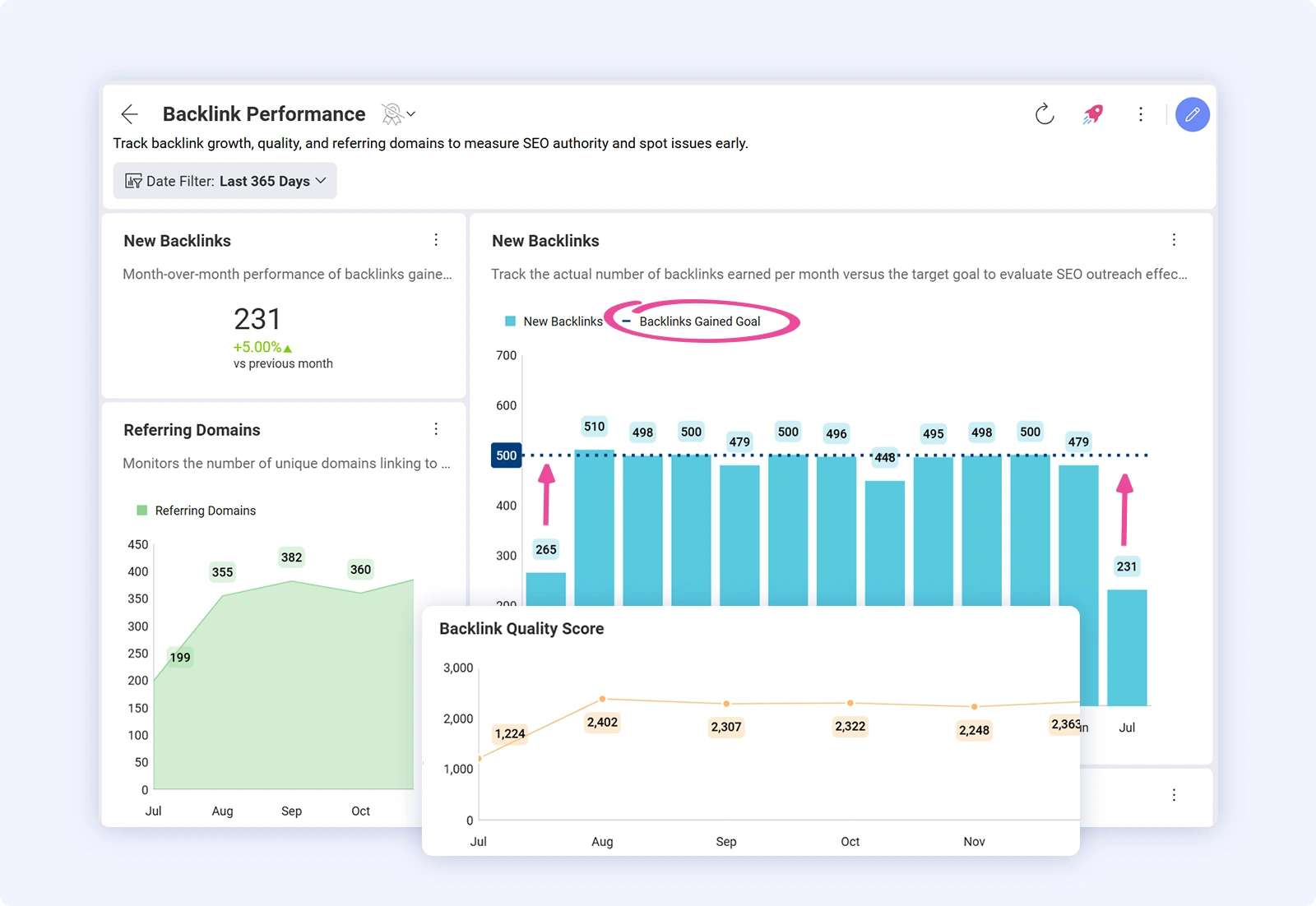 Dashboard showing backlink performance metrics