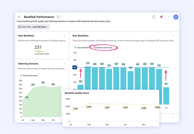 Backlink performance