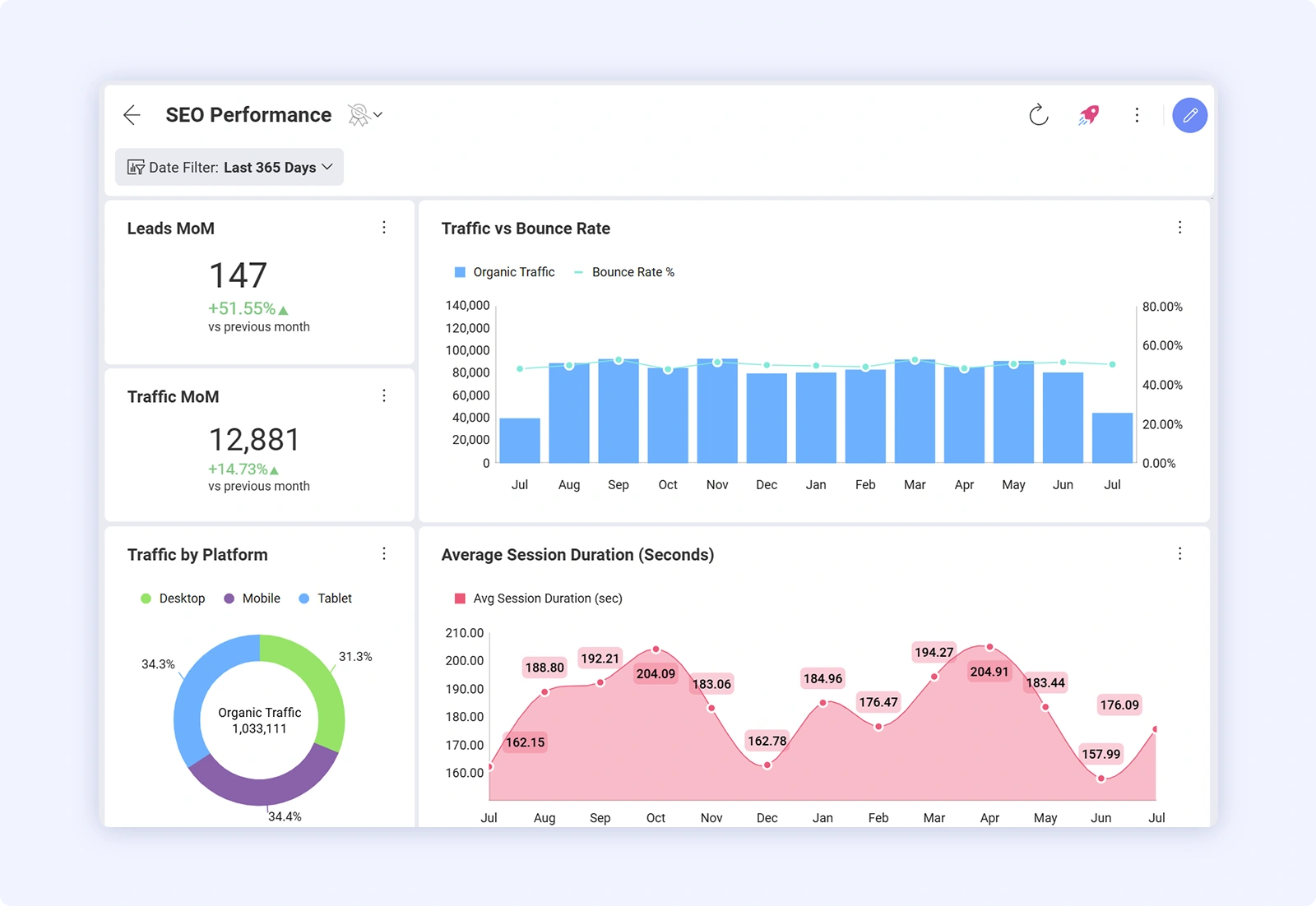 SEO Performance dashboard in Slingshot