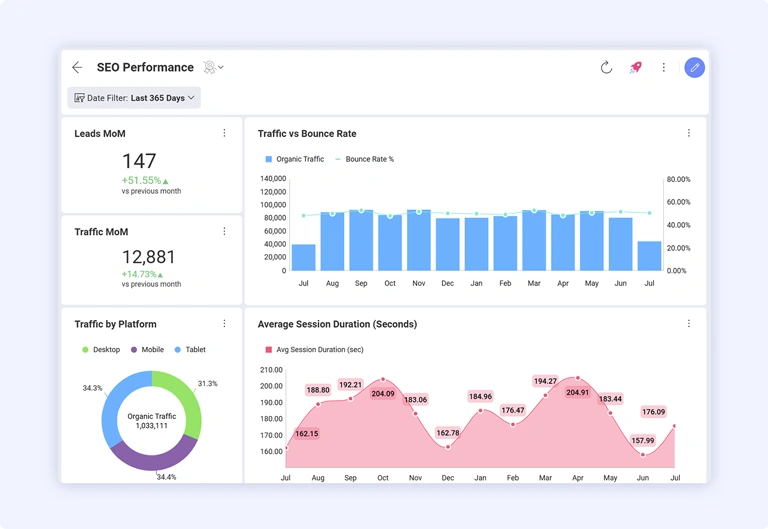 SEO Performance dashboard