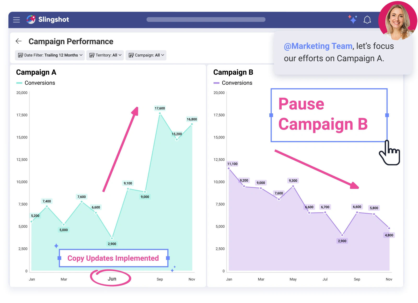 Campaign performance dashboard in Slingshot comparing Campaign A vs Campaign B with a discussion to focus on Campaign A.
