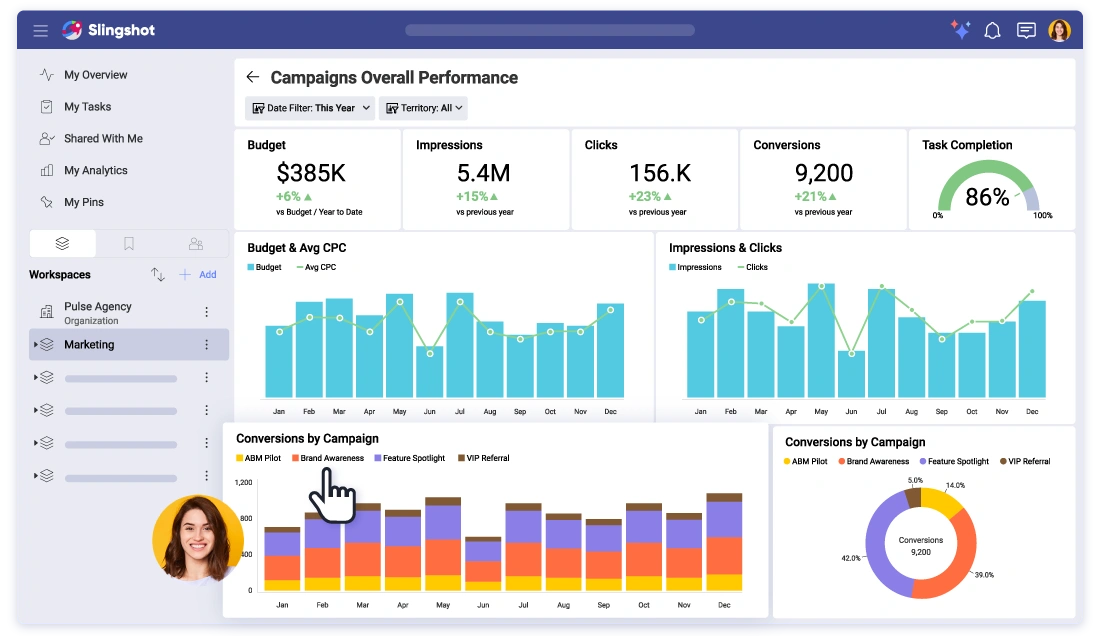 Campaign dashboard in Slingshot showing impressions, budget, conversions by campaign, donut chart, combo chart, and task completion gauge.