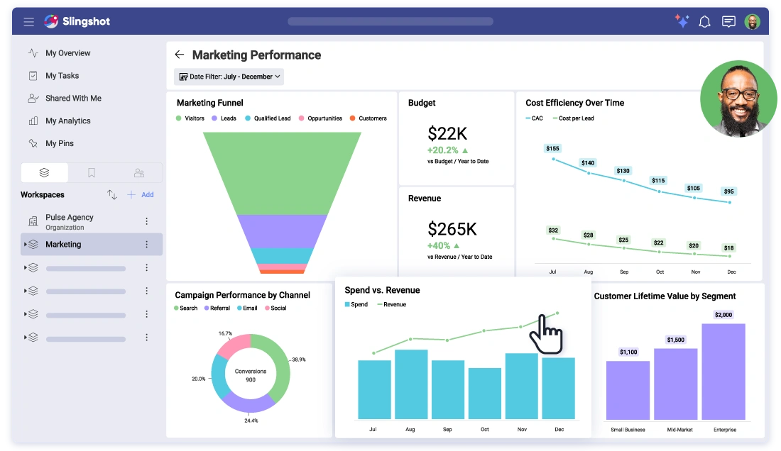 Marketing performance dashboard in Slingshot showing a funnel chart, spend vs budget combo chart, campaign performance donut, customer lifetime value, and cost efficiency over time.